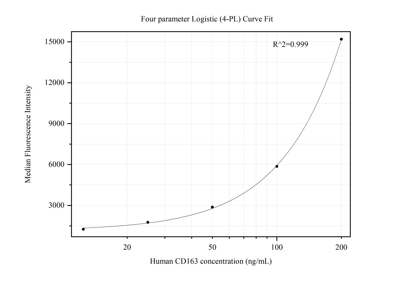 Cytometric bead array standard curve of MP50318-1